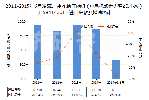 2011-2015年6月冷藏、冷凍箱壓縮機(jī)（電動(dòng)機(jī)額定功率≤0.4kw）(HS84143011)進(jìn)口總額及增速統(tǒng)計(jì)